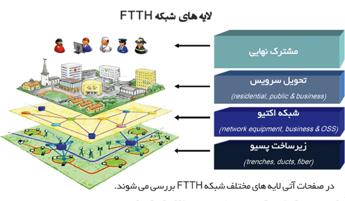 Ftth یا فیبر تا خانه